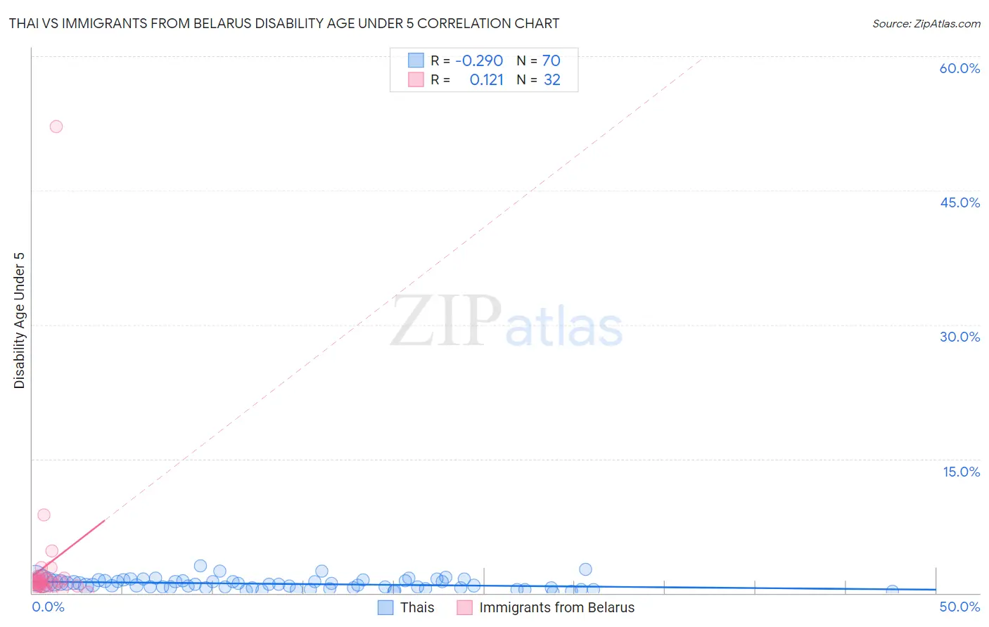 Thai vs Immigrants from Belarus Disability Age Under 5