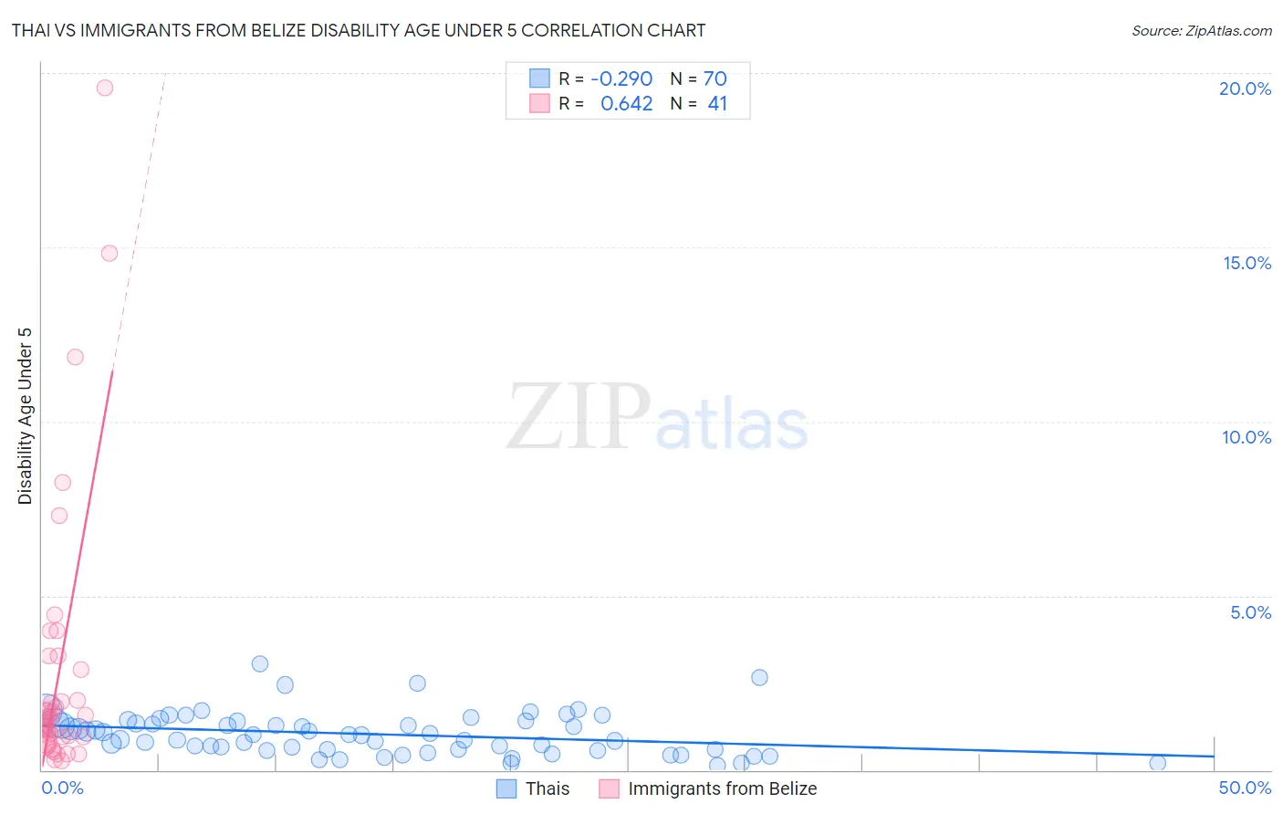 Thai vs Immigrants from Belize Disability Age Under 5