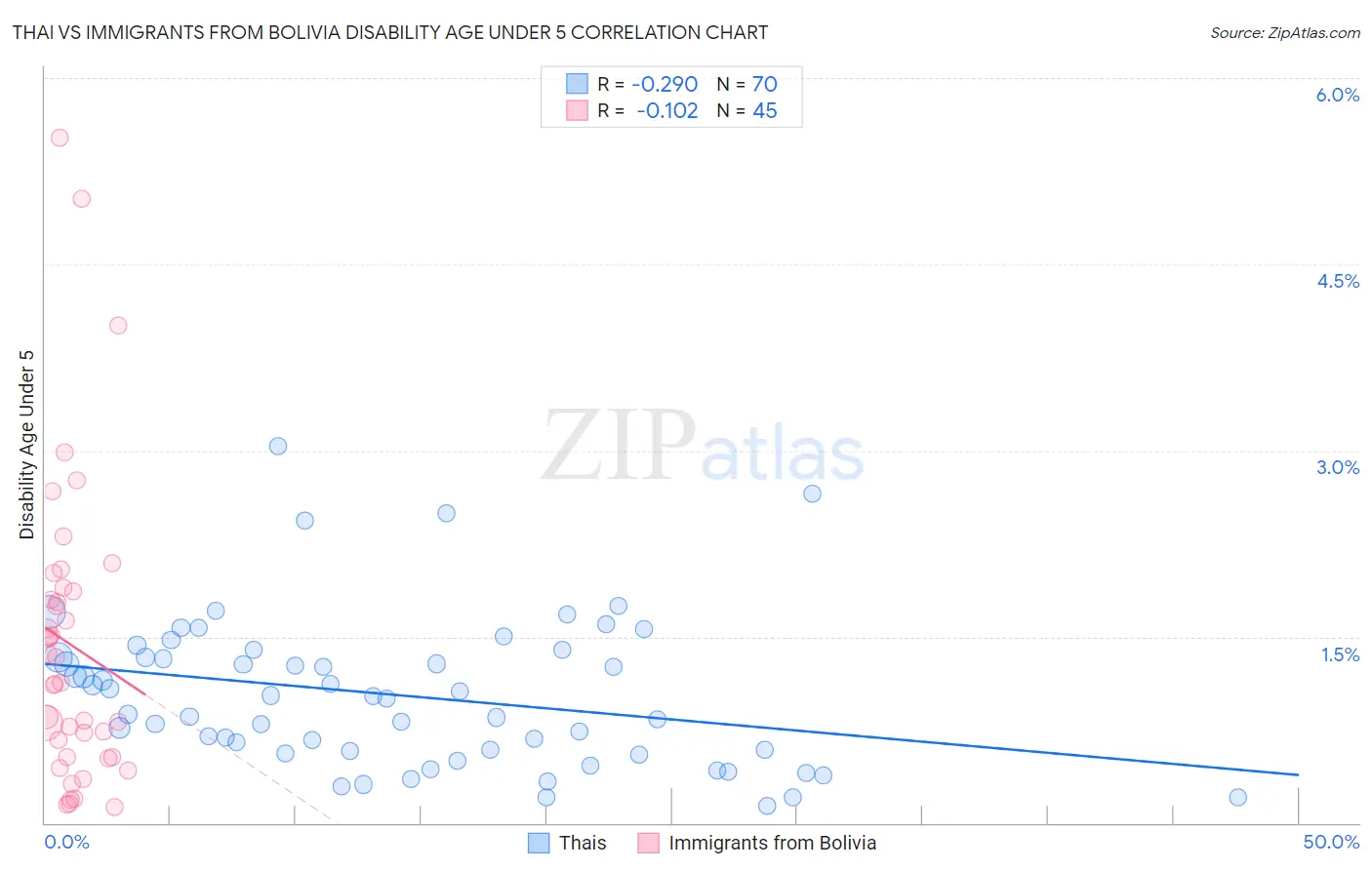 Thai vs Immigrants from Bolivia Disability Age Under 5