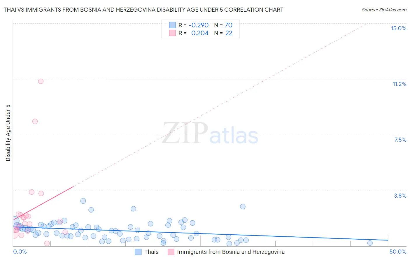 Thai vs Immigrants from Bosnia and Herzegovina Disability Age Under 5