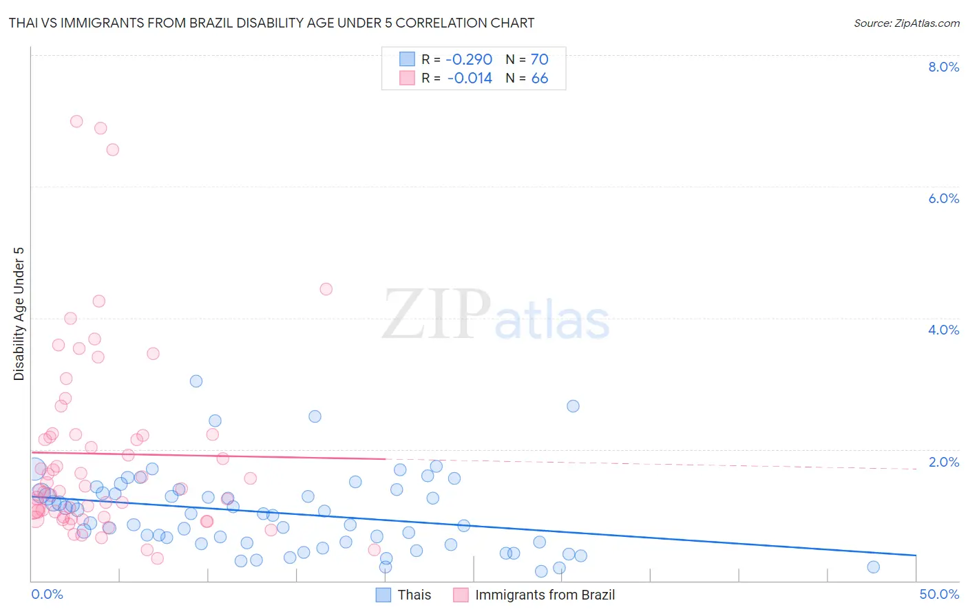 Thai vs Immigrants from Brazil Disability Age Under 5