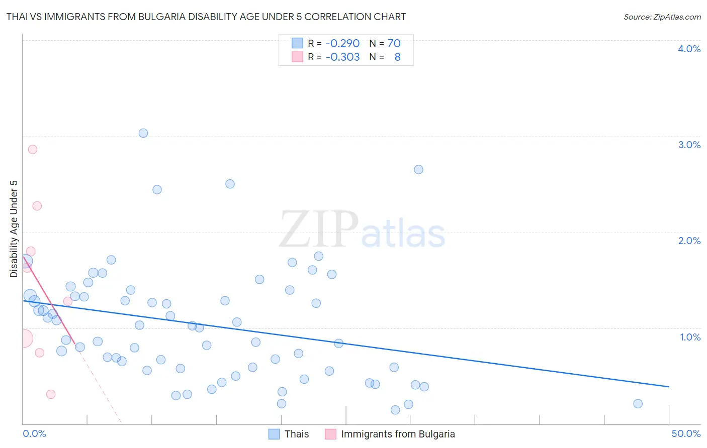 Thai vs Immigrants from Bulgaria Disability Age Under 5