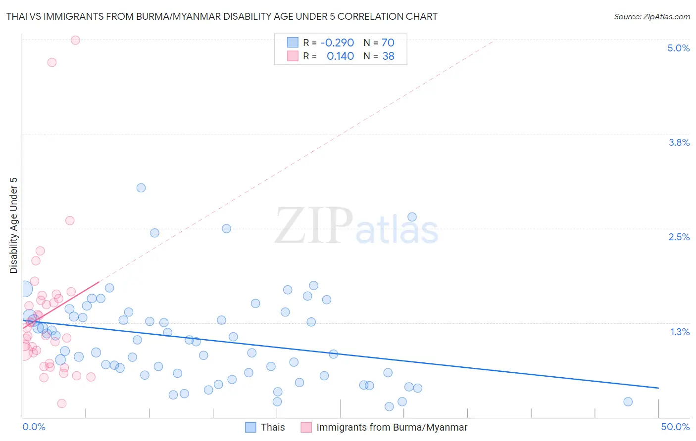 Thai vs Immigrants from Burma/Myanmar Disability Age Under 5