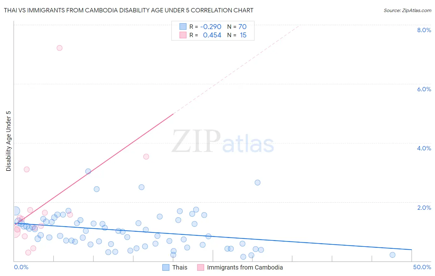 Thai vs Immigrants from Cambodia Disability Age Under 5