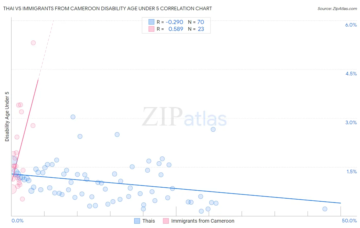 Thai vs Immigrants from Cameroon Disability Age Under 5