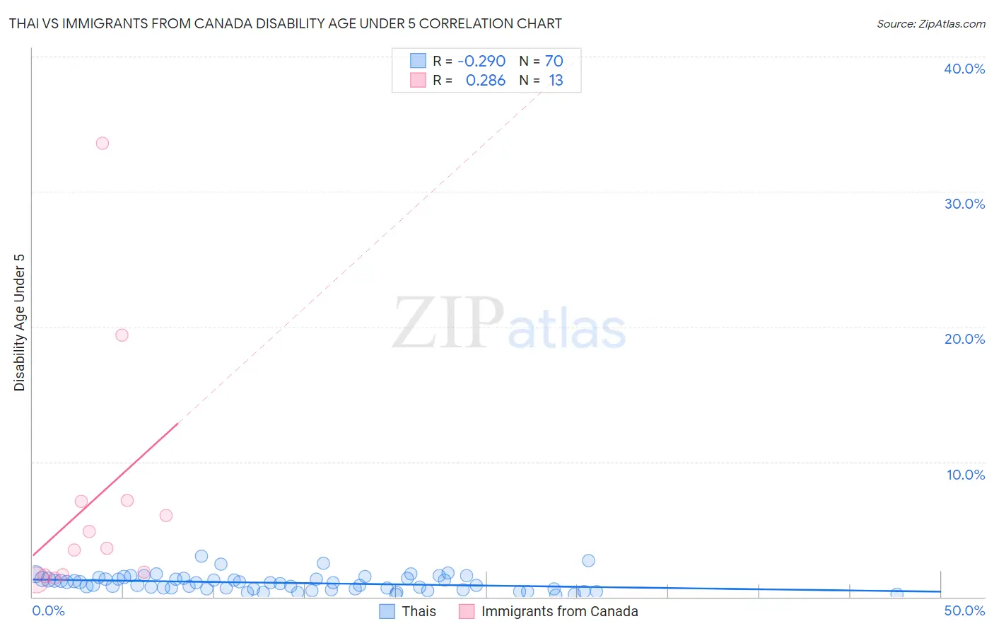 Thai vs Immigrants from Canada Disability Age Under 5