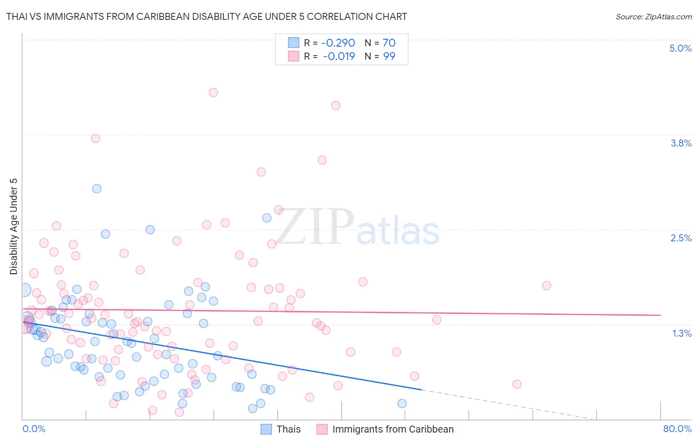 Thai vs Immigrants from Caribbean Disability Age Under 5