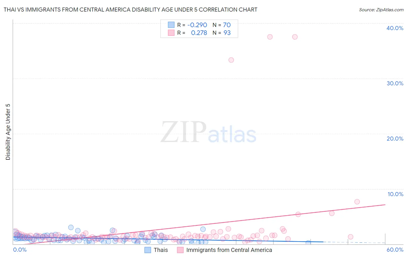 Thai vs Immigrants from Central America Disability Age Under 5