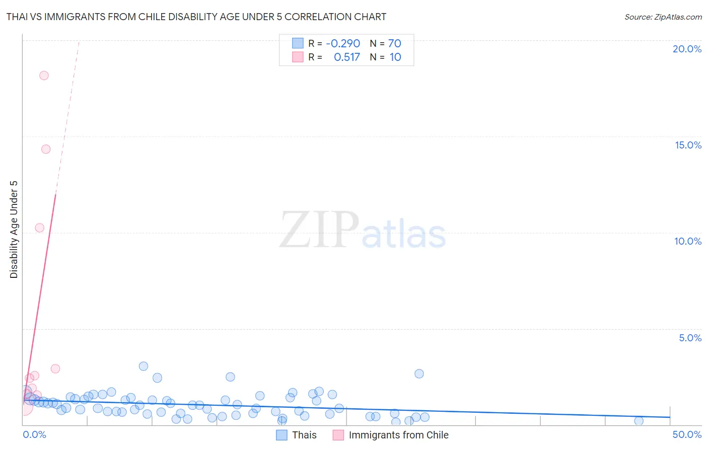 Thai vs Immigrants from Chile Disability Age Under 5