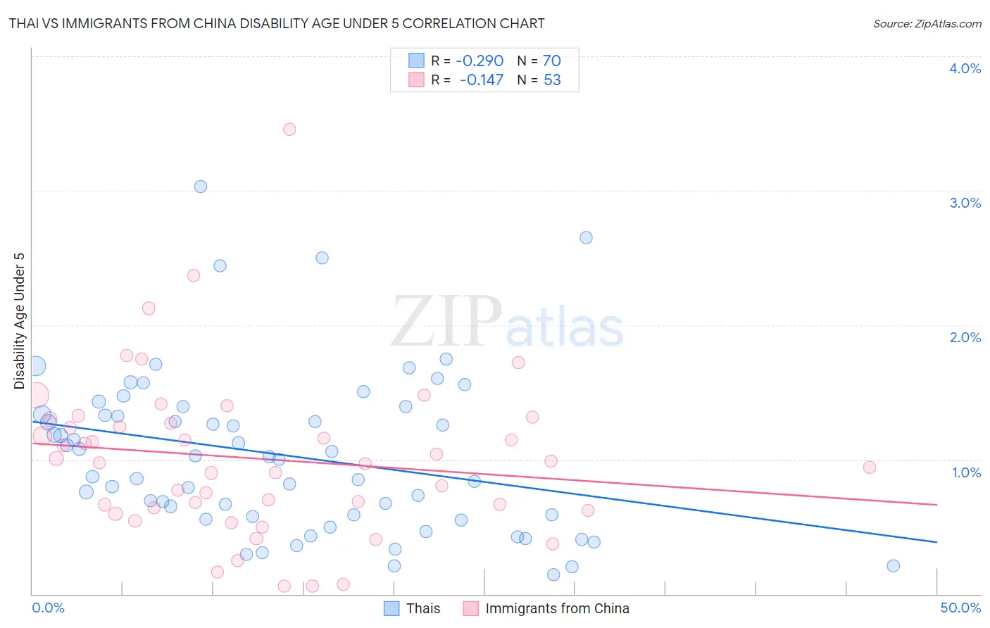 Thai vs Immigrants from China Disability Age Under 5