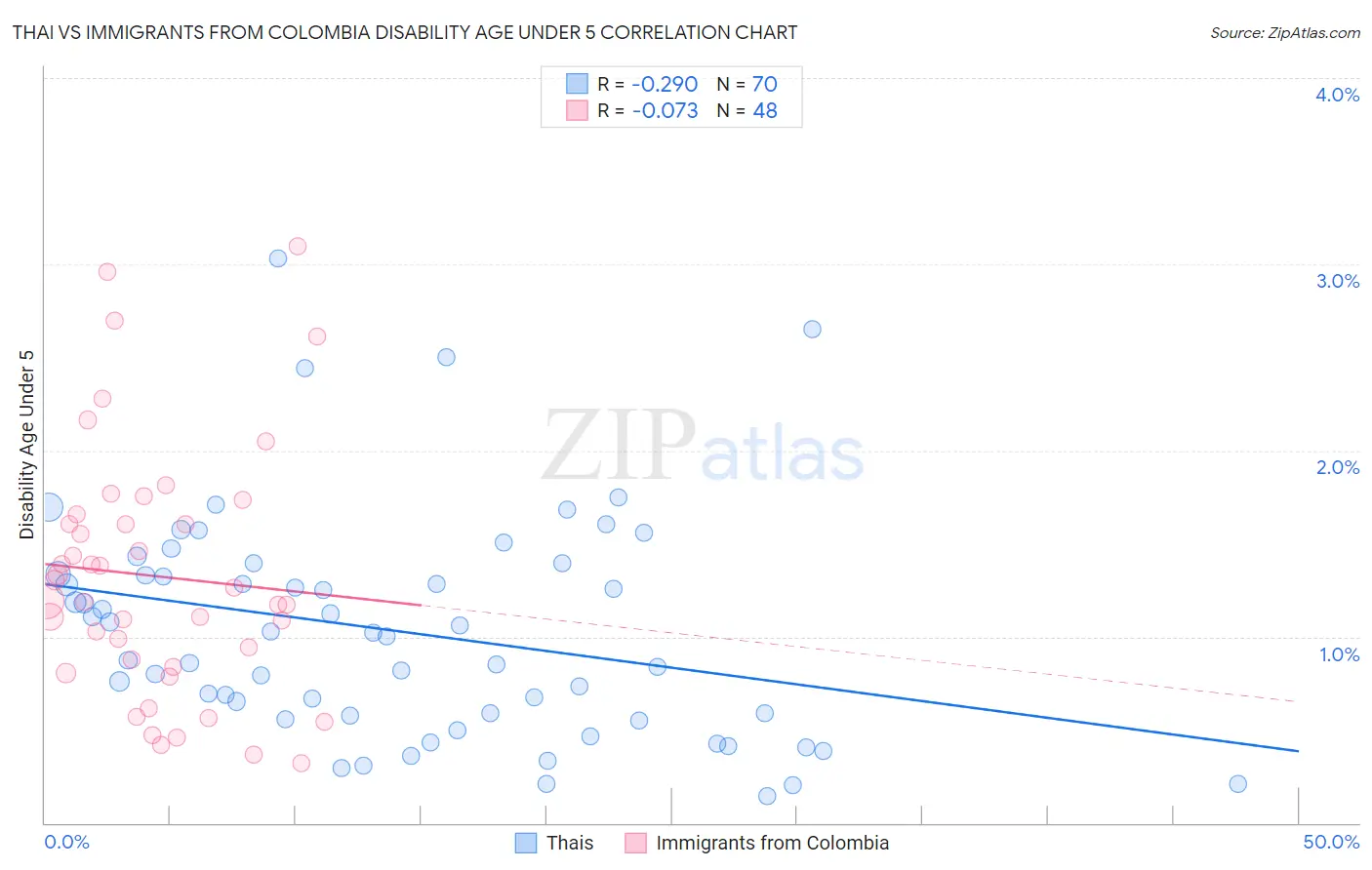 Thai vs Immigrants from Colombia Disability Age Under 5
