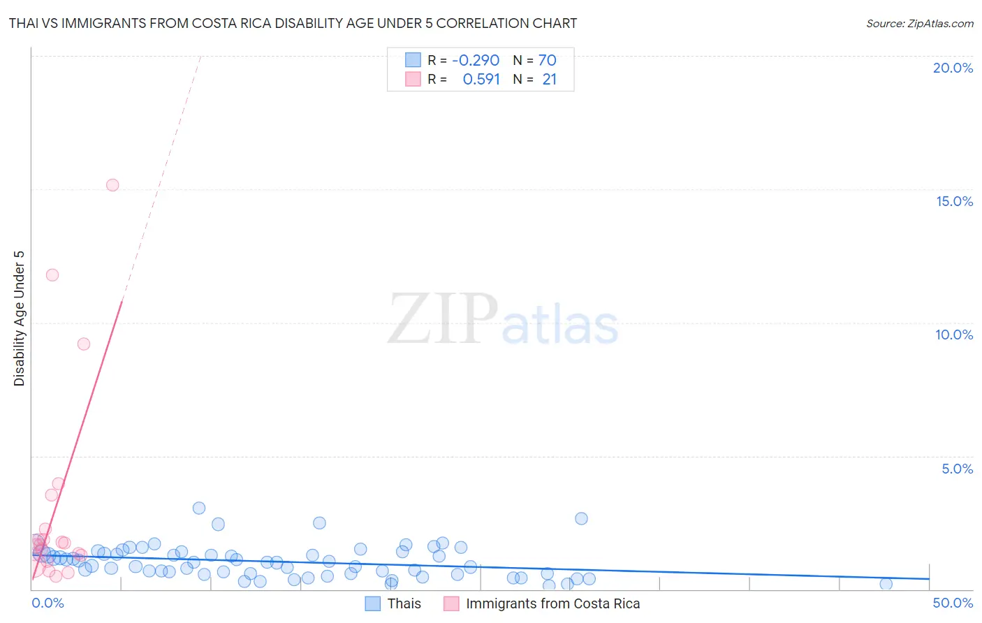 Thai vs Immigrants from Costa Rica Disability Age Under 5