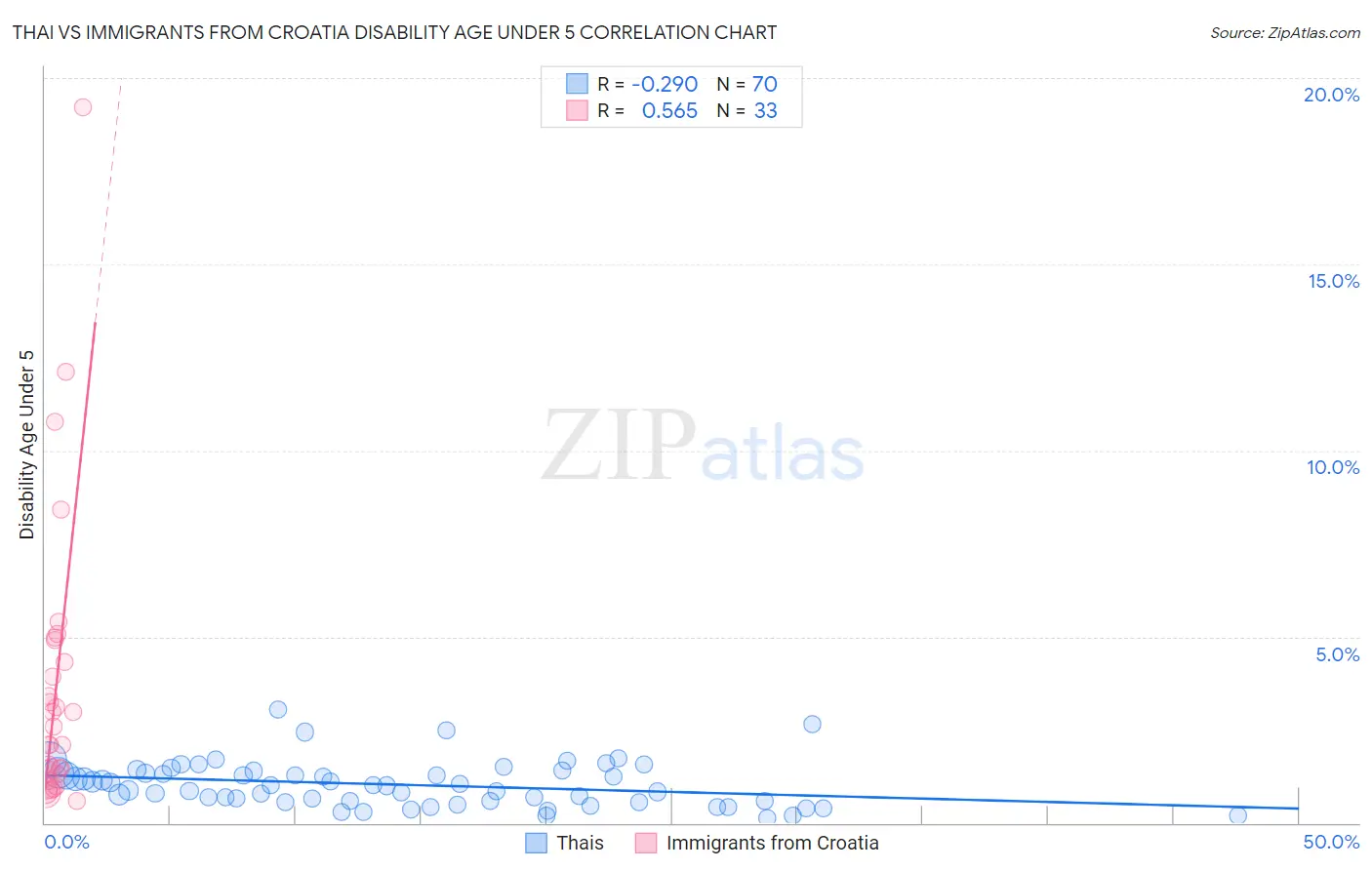 Thai vs Immigrants from Croatia Disability Age Under 5