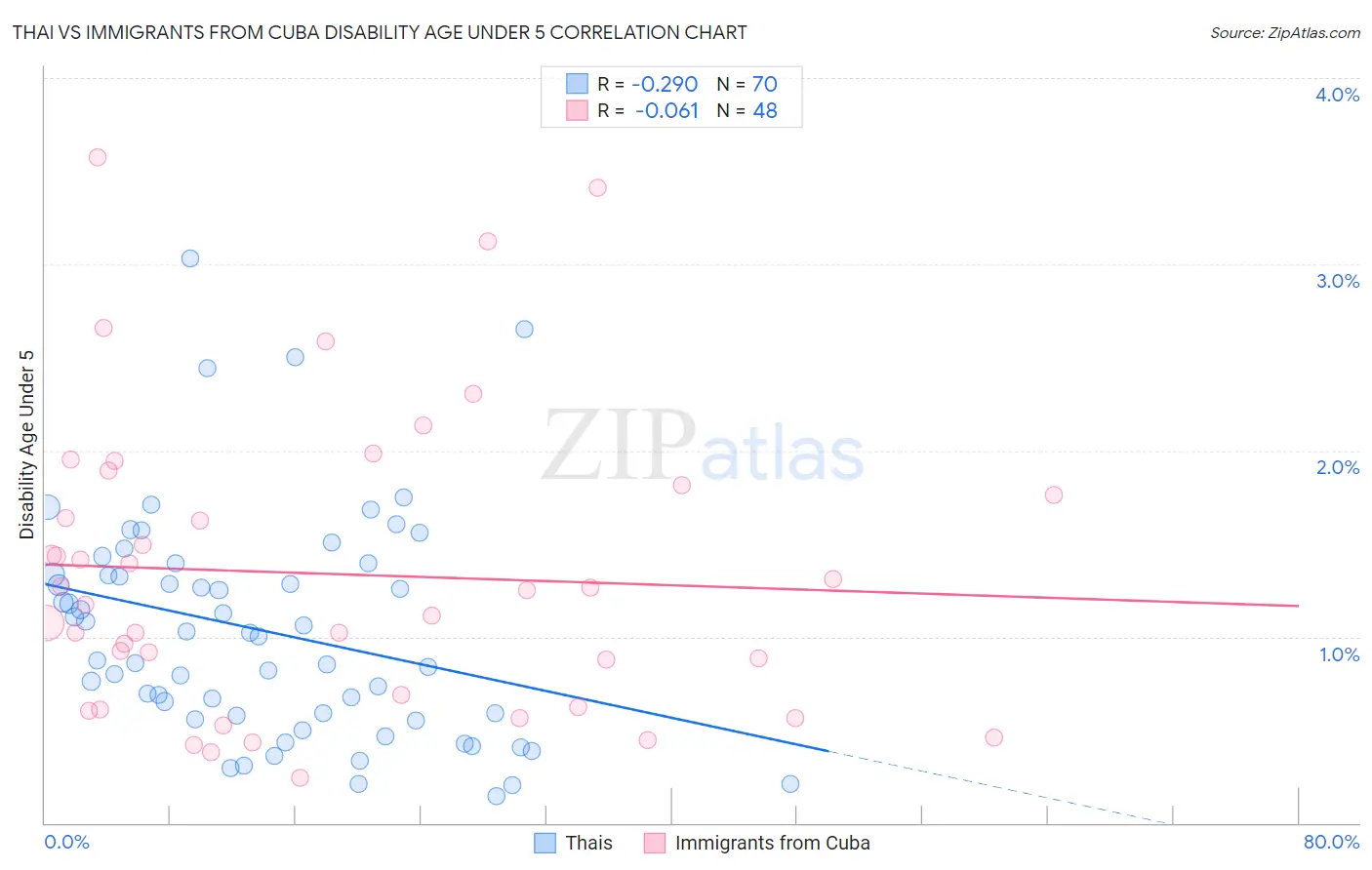 Thai vs Immigrants from Cuba Disability Age Under 5