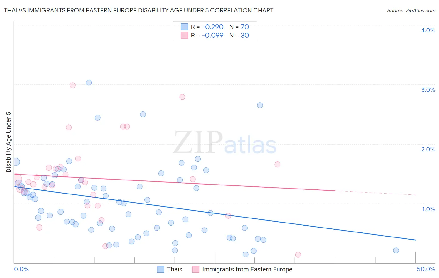 Thai vs Immigrants from Eastern Europe Disability Age Under 5