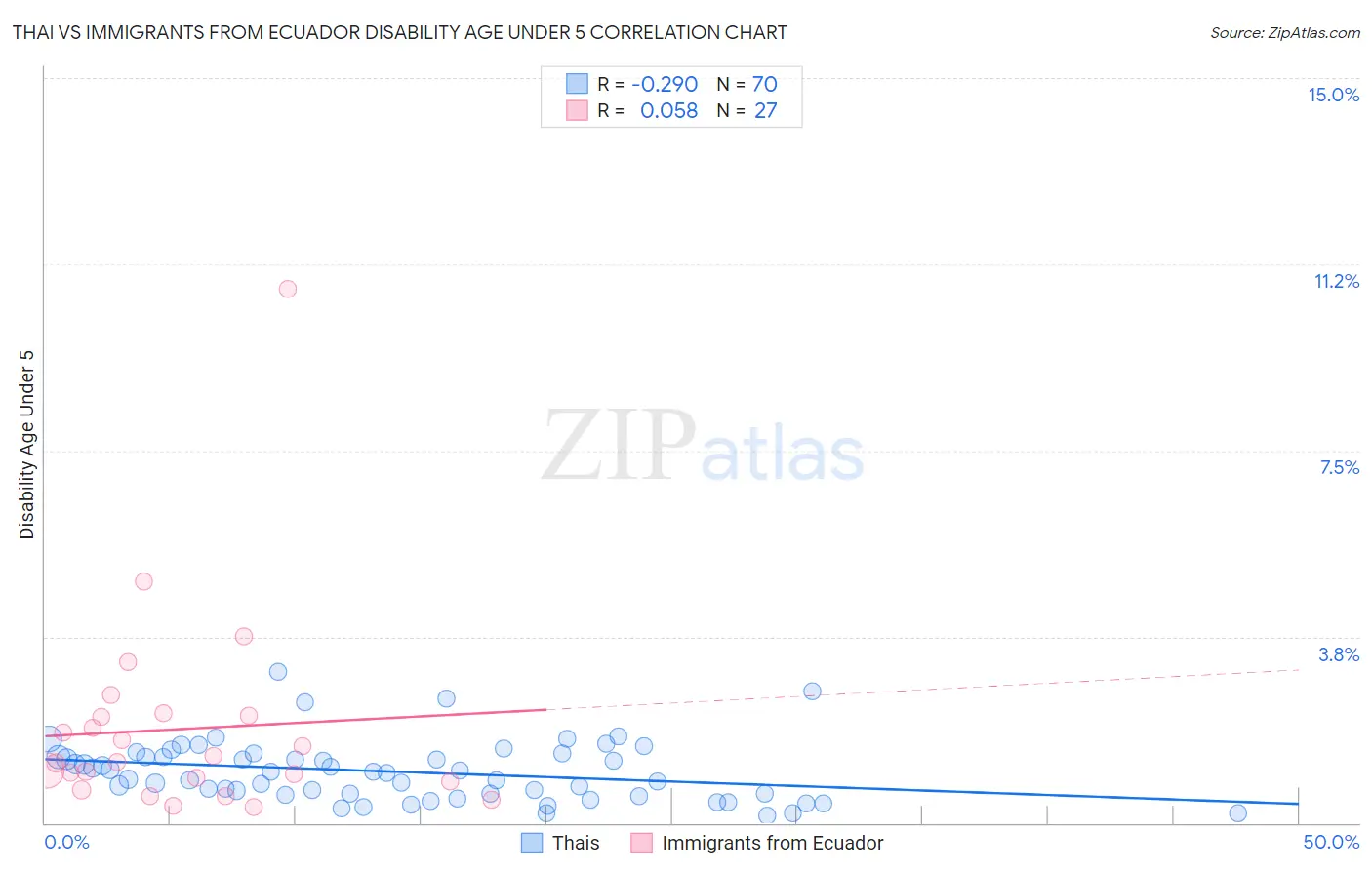 Thai vs Immigrants from Ecuador Disability Age Under 5