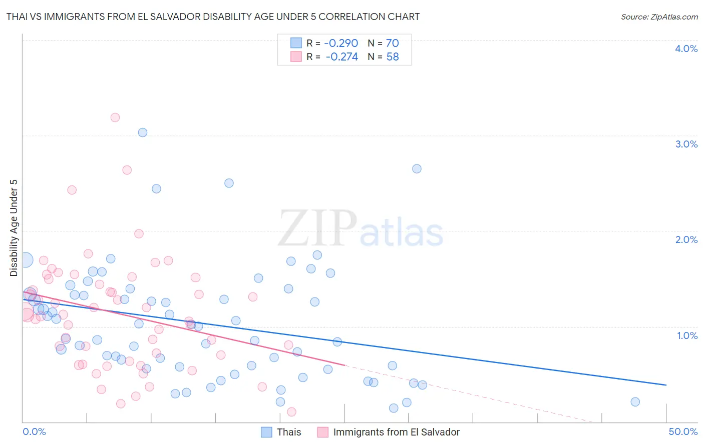 Thai vs Immigrants from El Salvador Disability Age Under 5