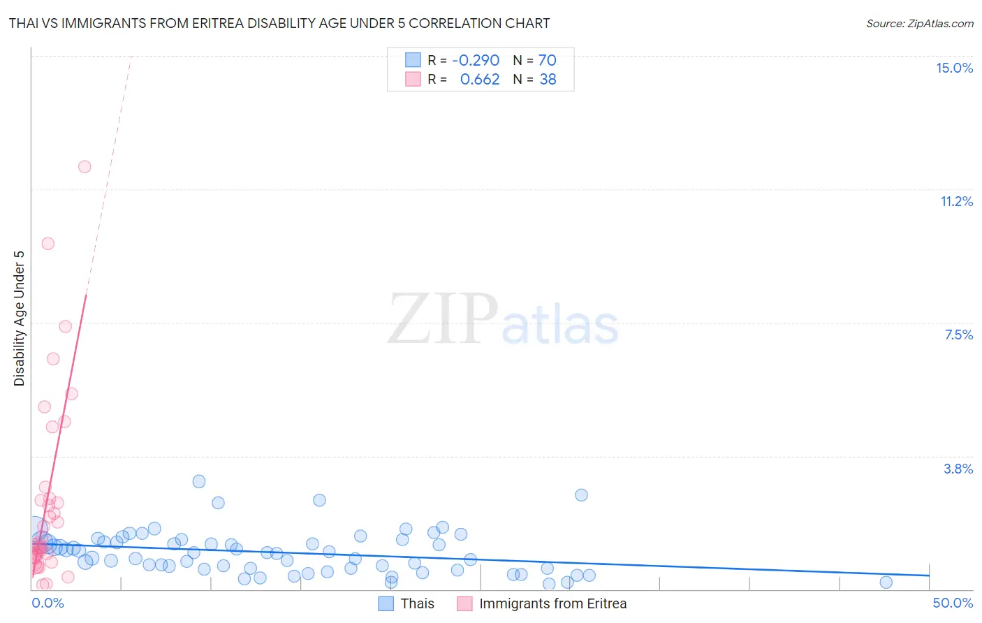 Thai vs Immigrants from Eritrea Disability Age Under 5