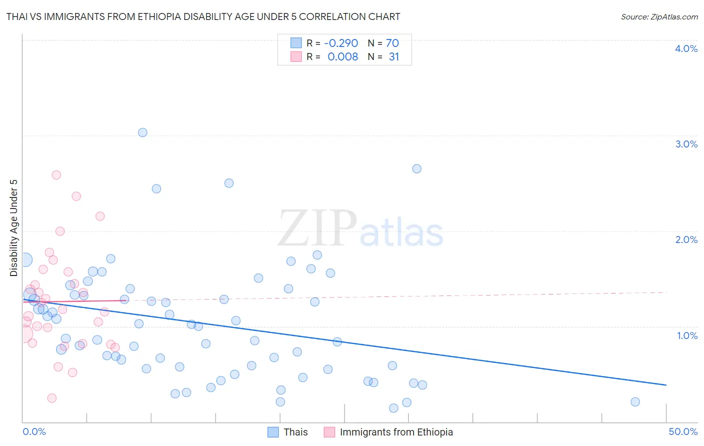 Thai vs Immigrants from Ethiopia Disability Age Under 5