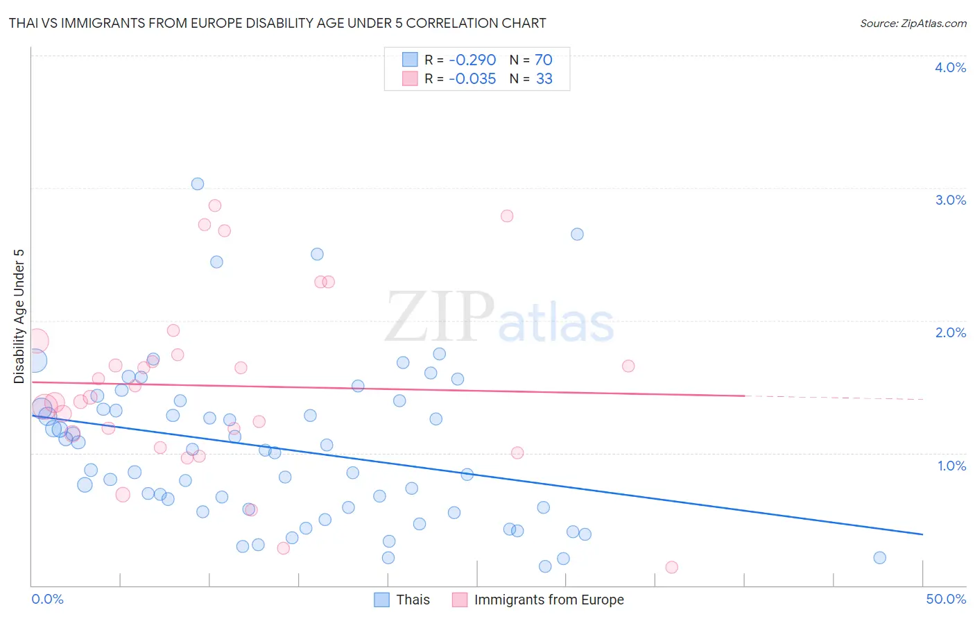 Thai vs Immigrants from Europe Disability Age Under 5