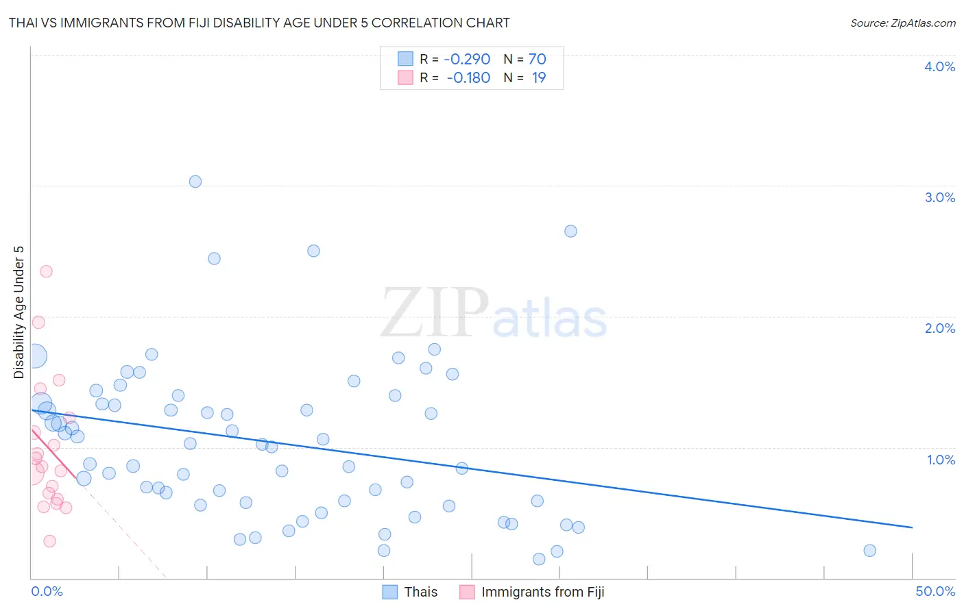 Thai vs Immigrants from Fiji Disability Age Under 5