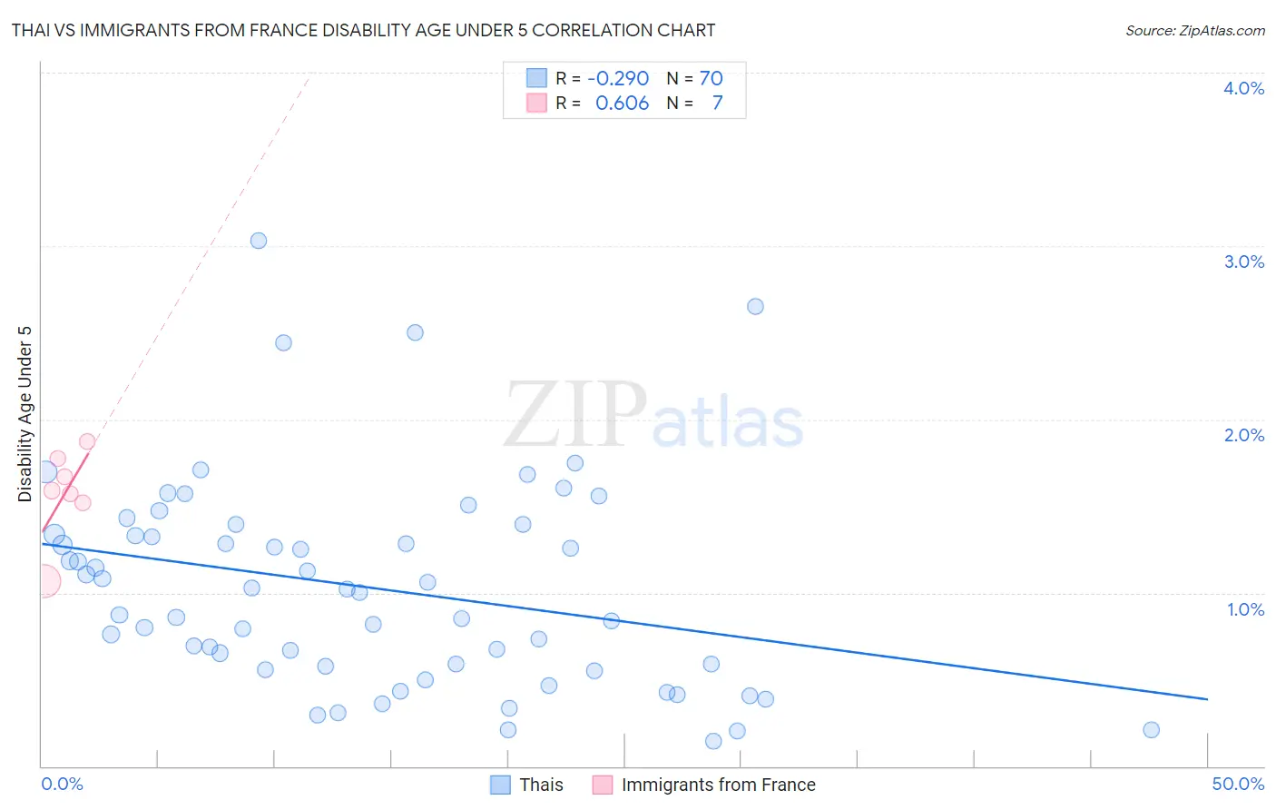 Thai vs Immigrants from France Disability Age Under 5