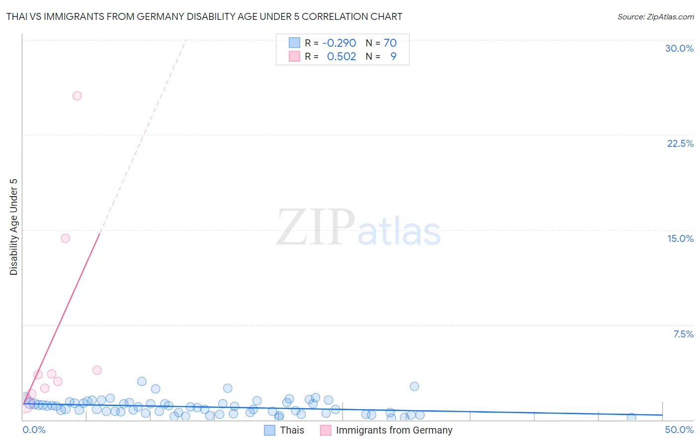 Thai vs Immigrants from Germany Disability Age Under 5