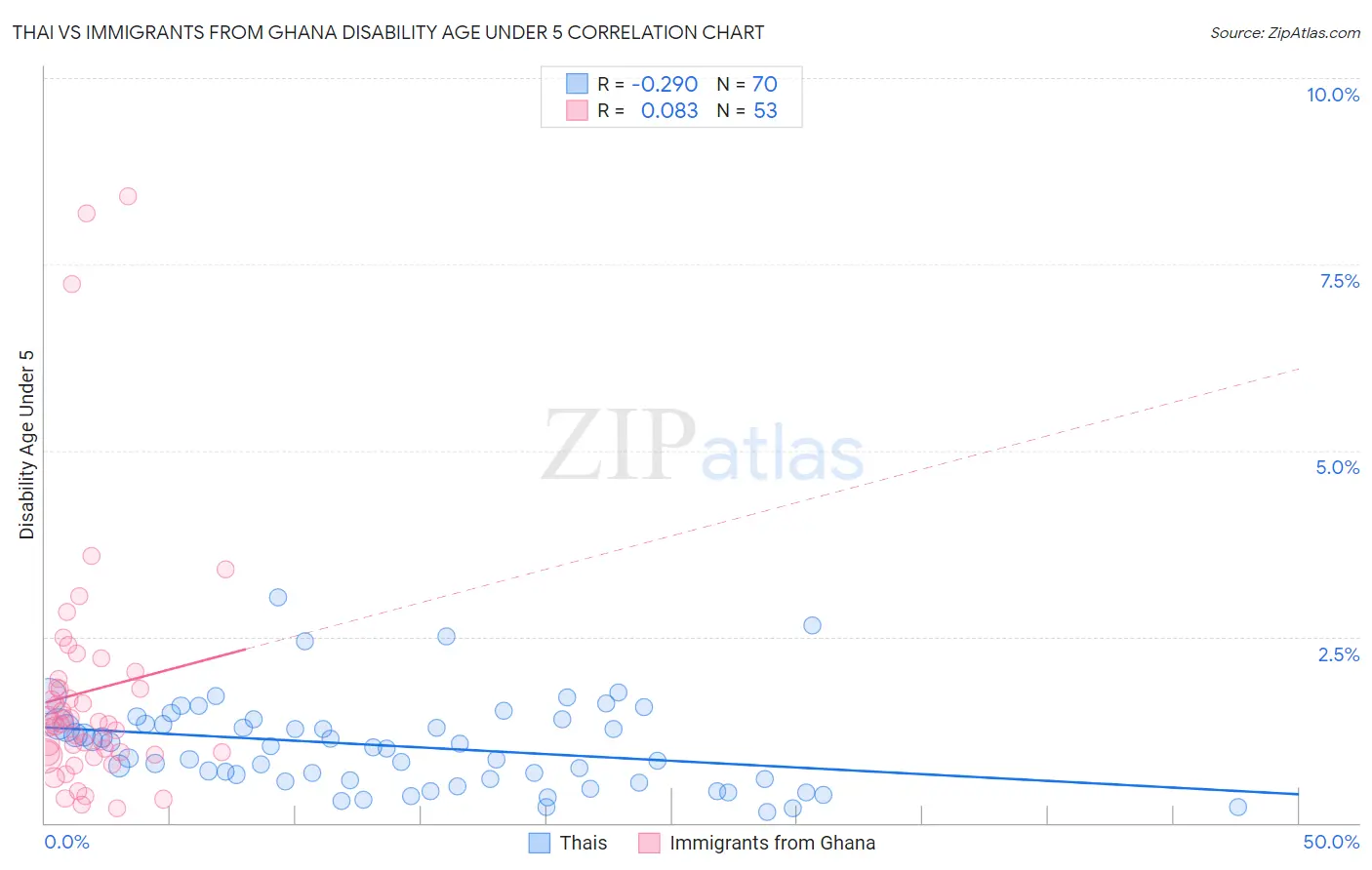 Thai vs Immigrants from Ghana Disability Age Under 5