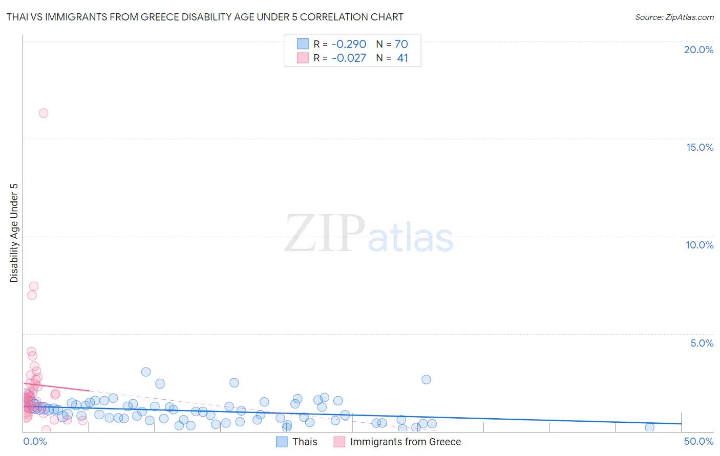 Thai vs Immigrants from Greece Disability Age Under 5