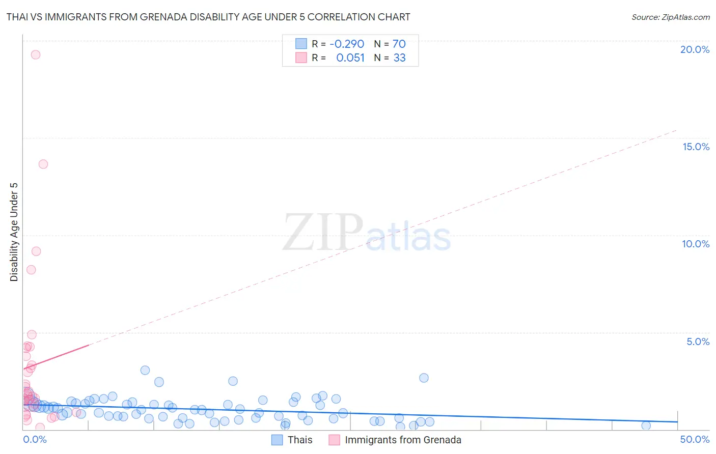 Thai vs Immigrants from Grenada Disability Age Under 5