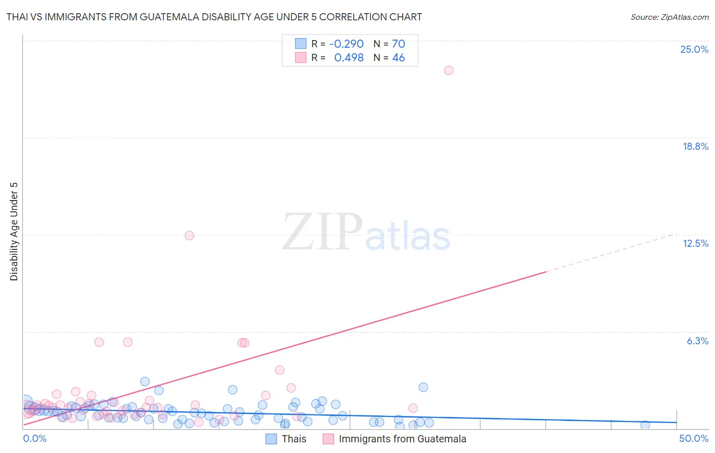 Thai vs Immigrants from Guatemala Disability Age Under 5