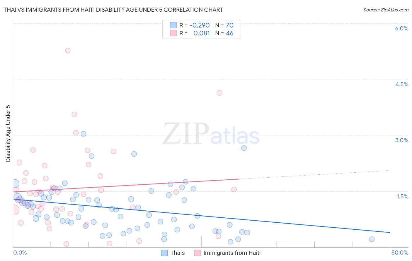 Thai vs Immigrants from Haiti Disability Age Under 5