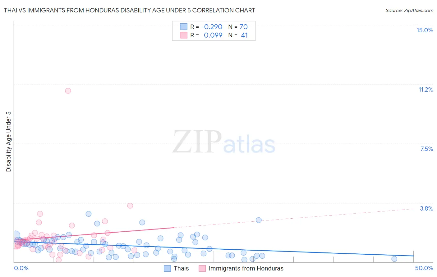 Thai vs Immigrants from Honduras Disability Age Under 5