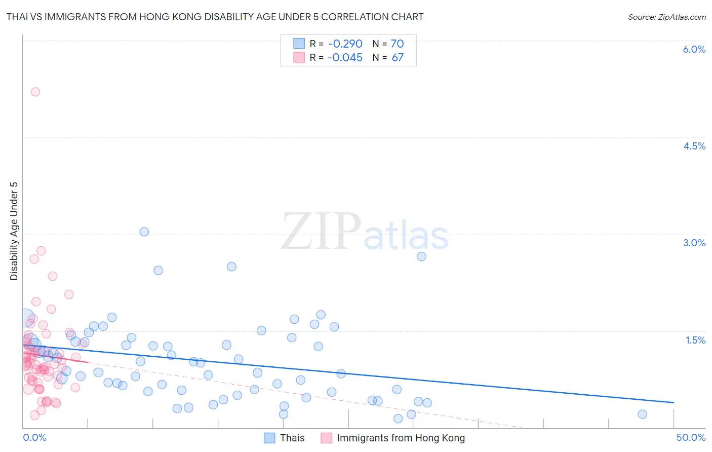 Thai vs Immigrants from Hong Kong Disability Age Under 5