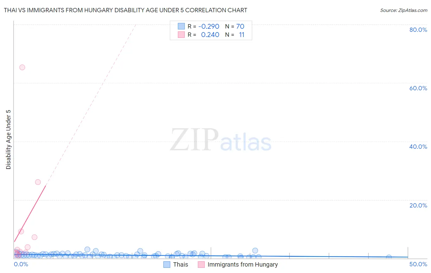 Thai vs Immigrants from Hungary Disability Age Under 5