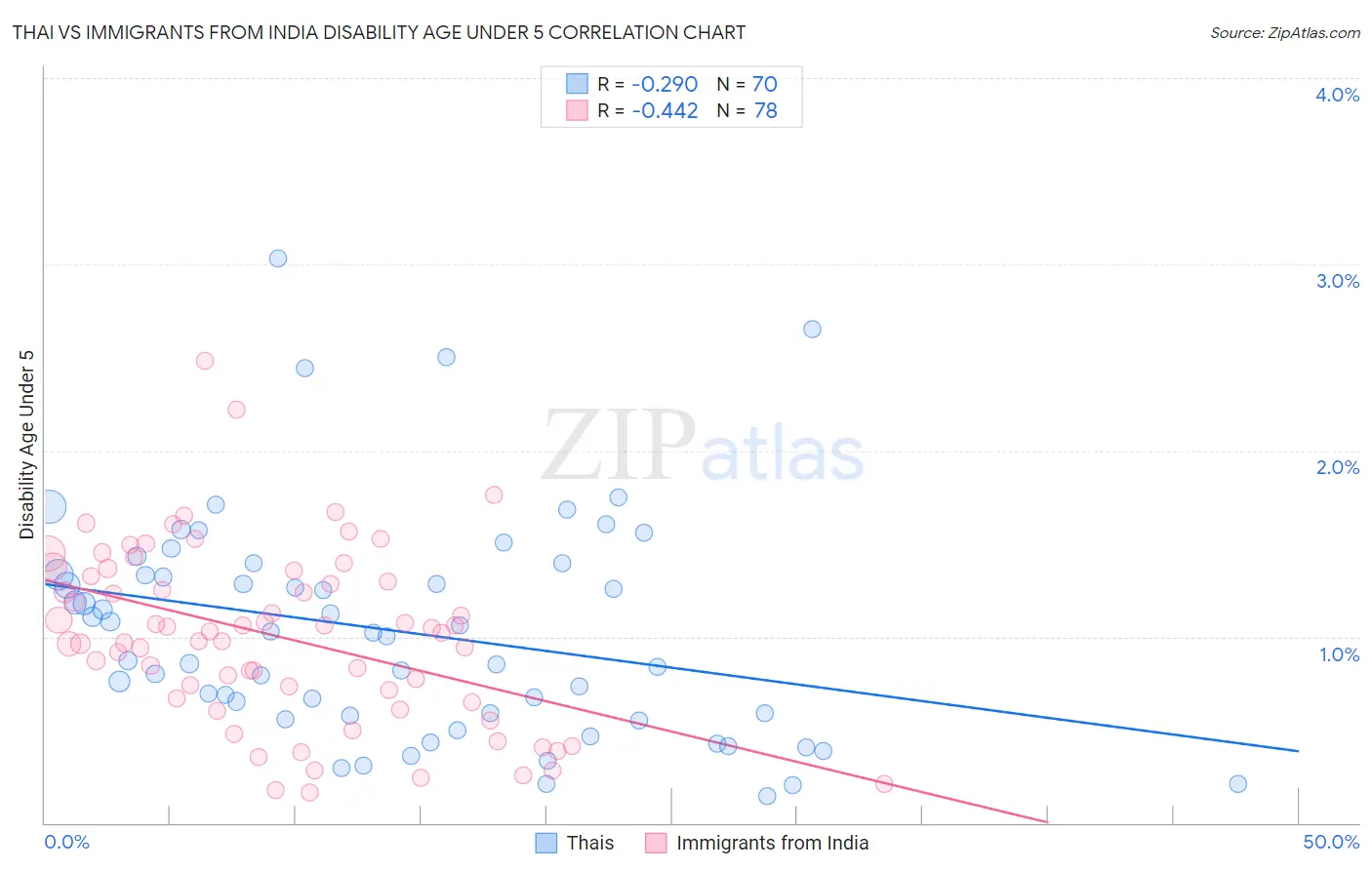 Thai vs Immigrants from India Disability Age Under 5