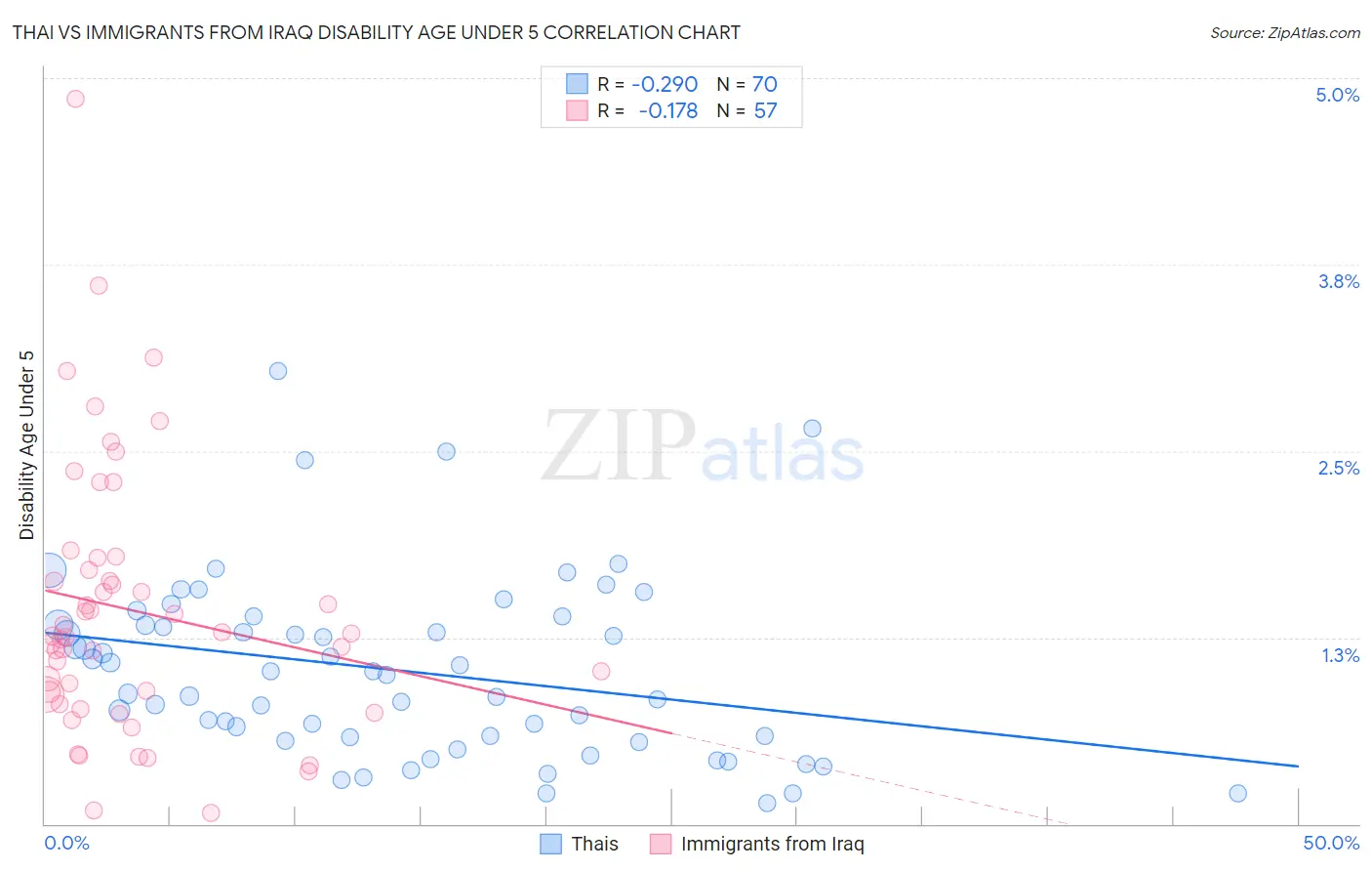 Thai vs Immigrants from Iraq Disability Age Under 5