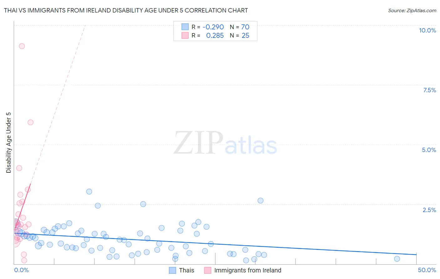 Thai vs Immigrants from Ireland Disability Age Under 5