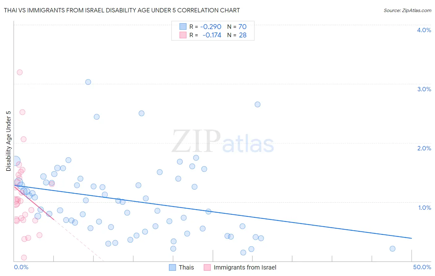 Thai vs Immigrants from Israel Disability Age Under 5
