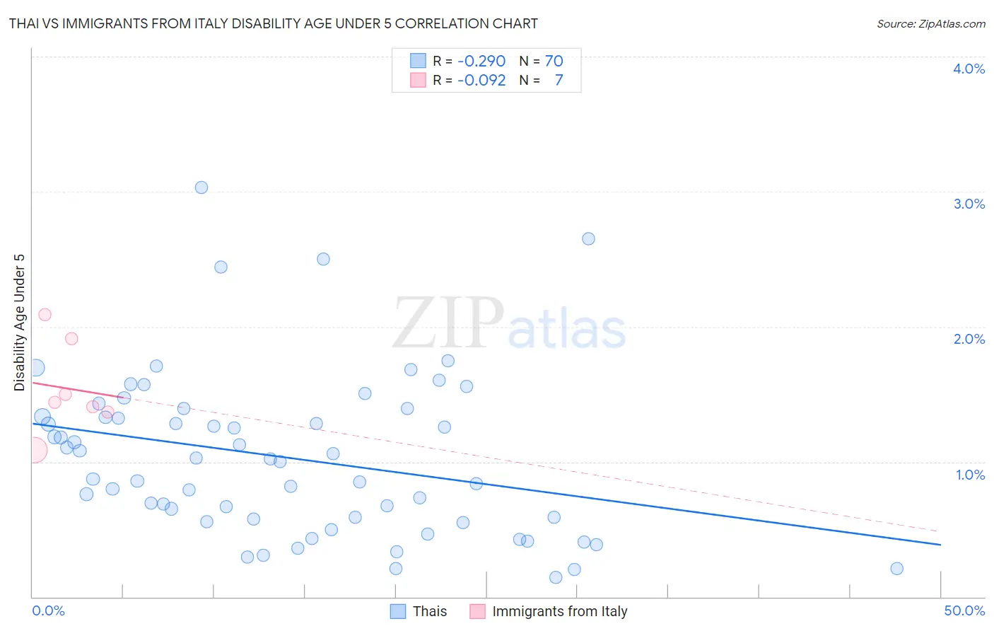 Thai vs Immigrants from Italy Disability Age Under 5