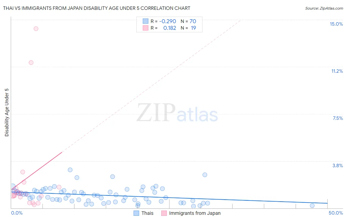 Thai vs Immigrants from Japan Disability Age Under 5