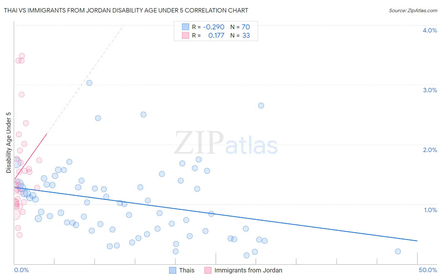 Thai vs Immigrants from Jordan Disability Age Under 5