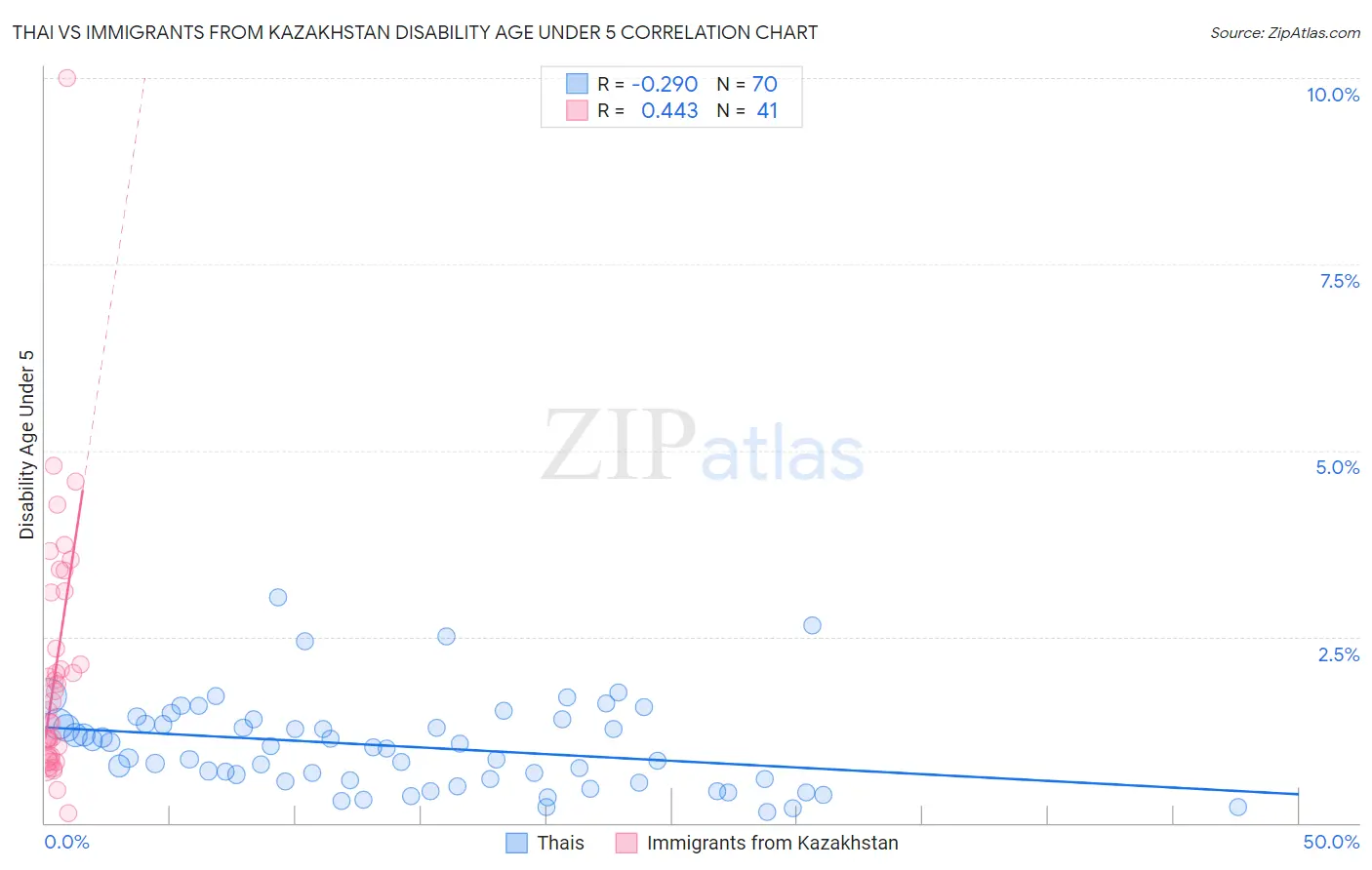 Thai vs Immigrants from Kazakhstan Disability Age Under 5