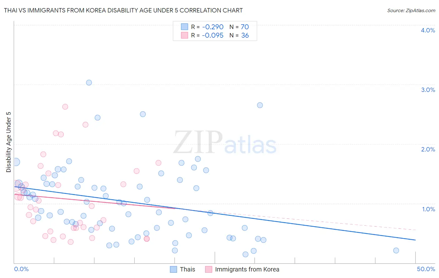 Thai vs Immigrants from Korea Disability Age Under 5