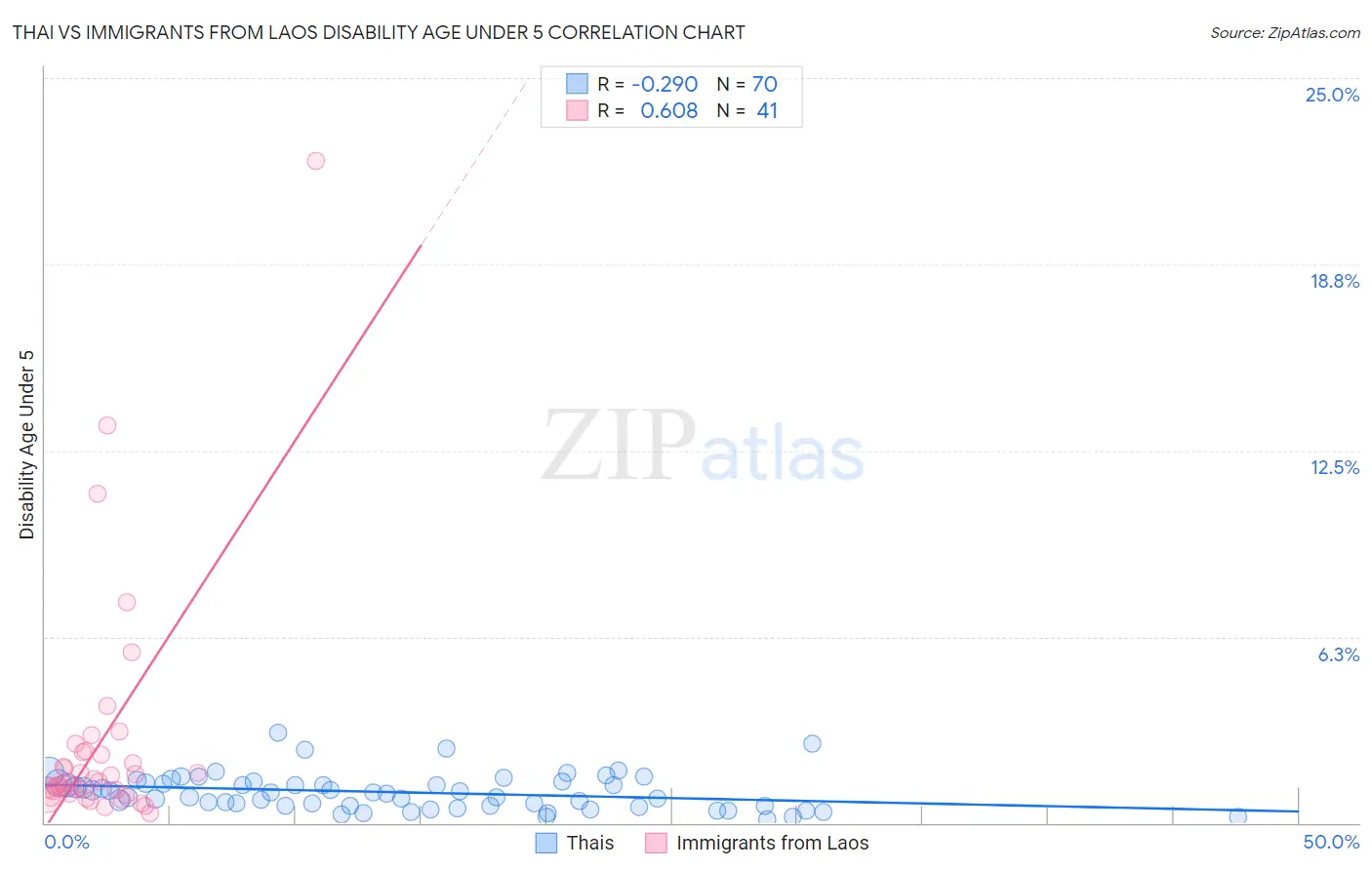 Thai vs Immigrants from Laos Disability Age Under 5