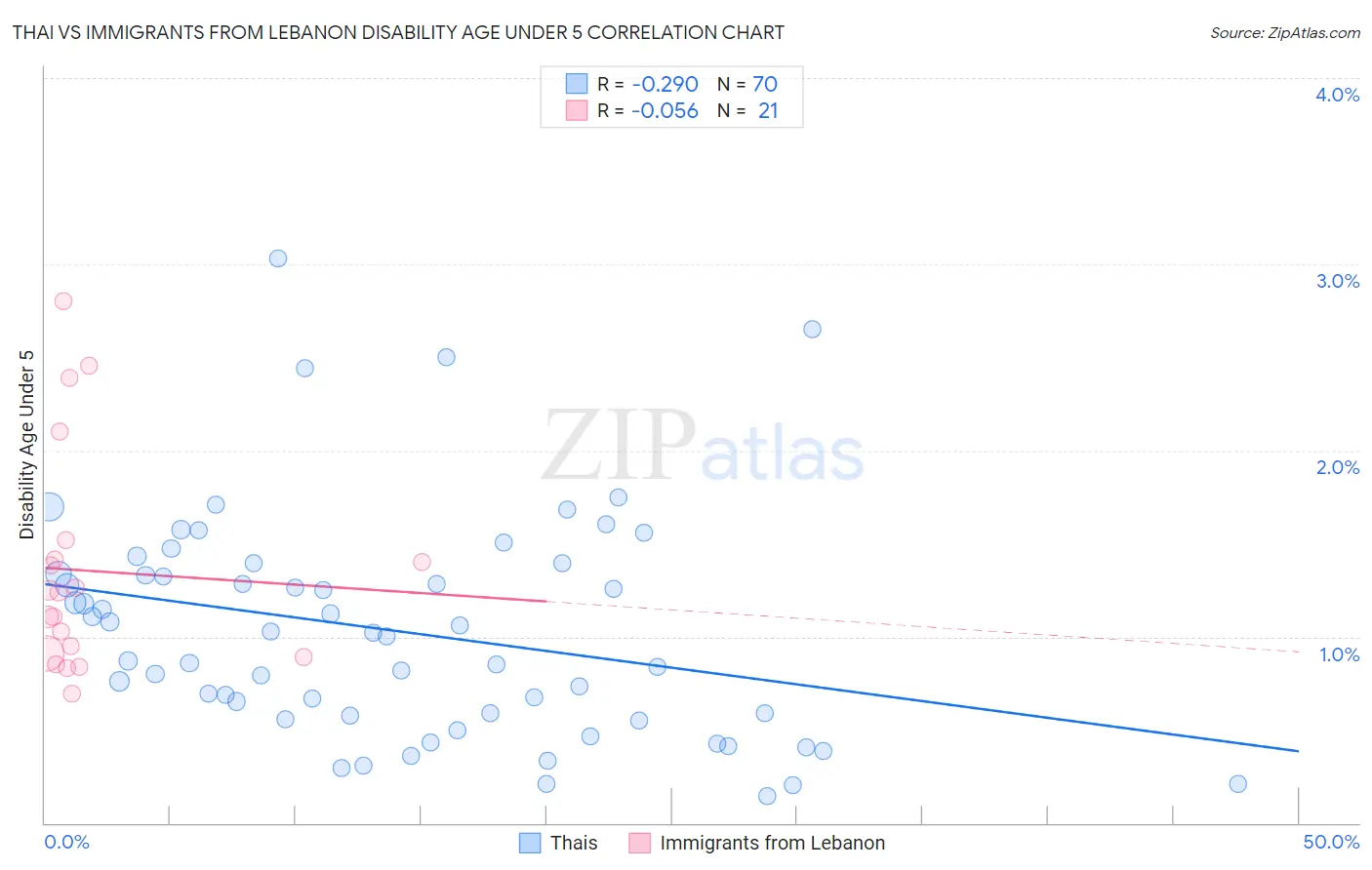 Thai vs Immigrants from Lebanon Disability Age Under 5