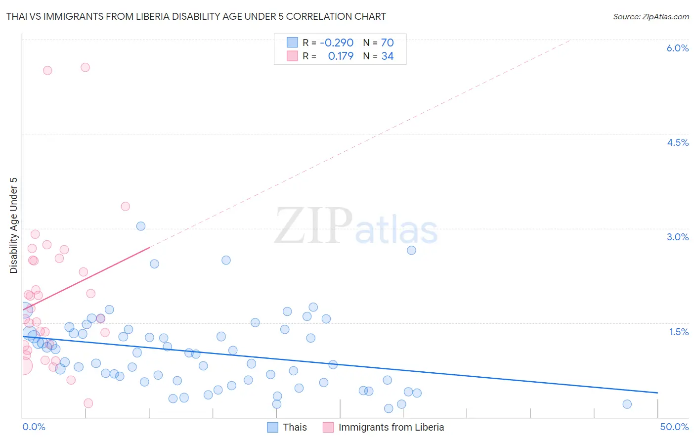 Thai vs Immigrants from Liberia Disability Age Under 5