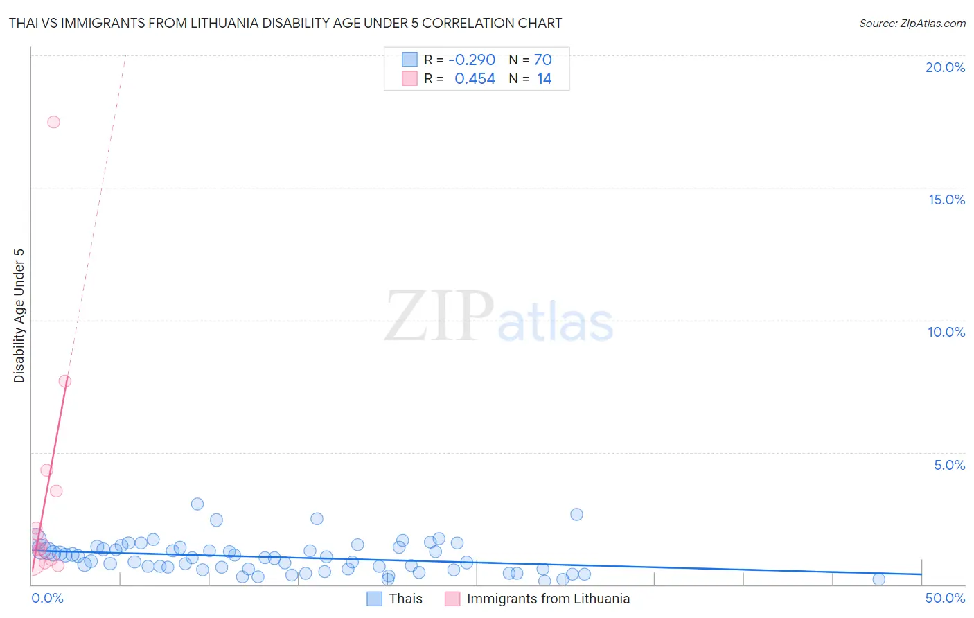 Thai vs Immigrants from Lithuania Disability Age Under 5