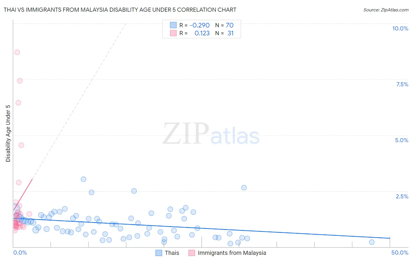 Thai vs Immigrants from Malaysia Disability Age Under 5