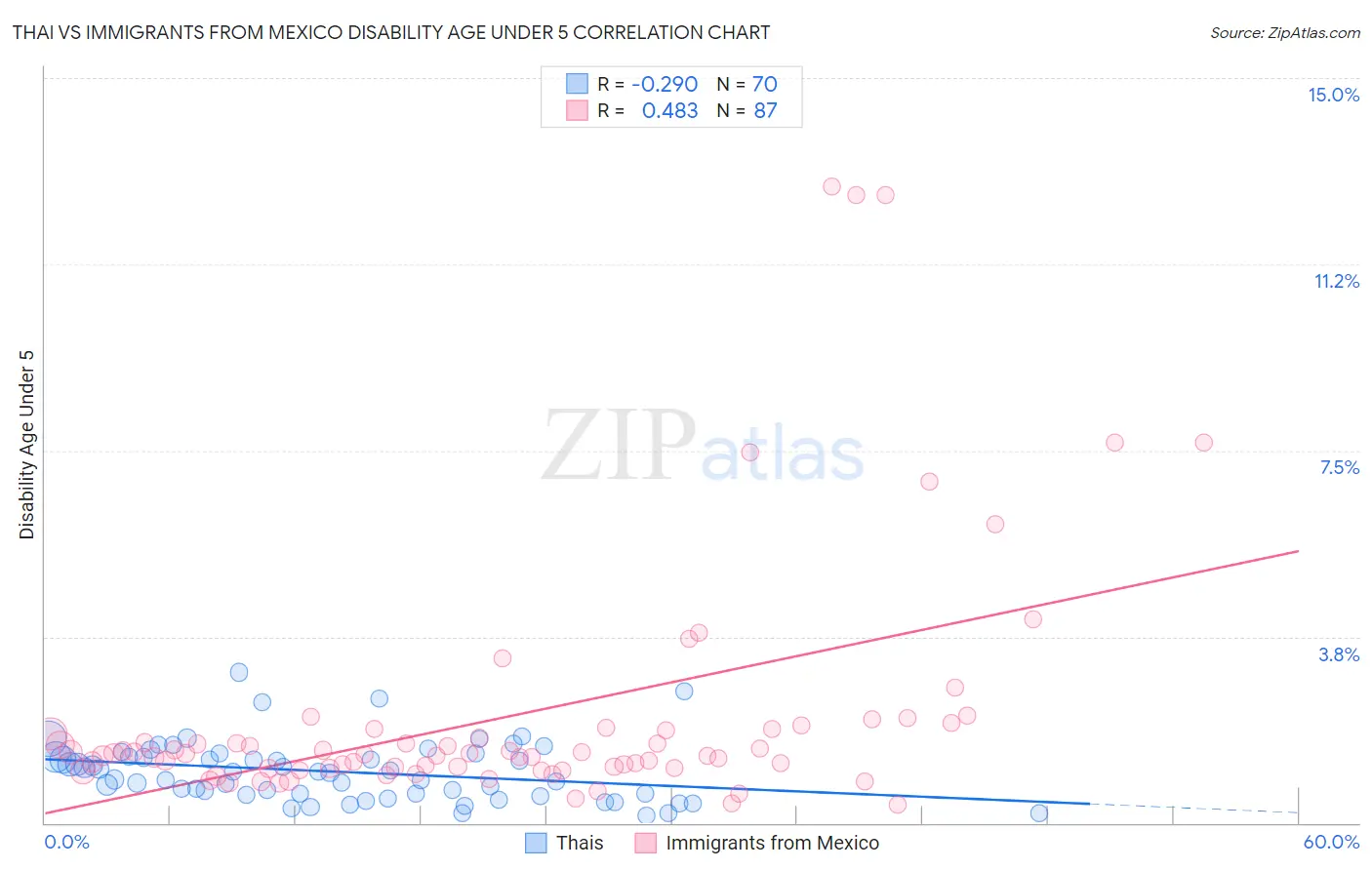 Thai vs Immigrants from Mexico Disability Age Under 5
